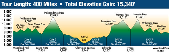Infographic: Bicycle Tour of Colorado Elevation Diagram